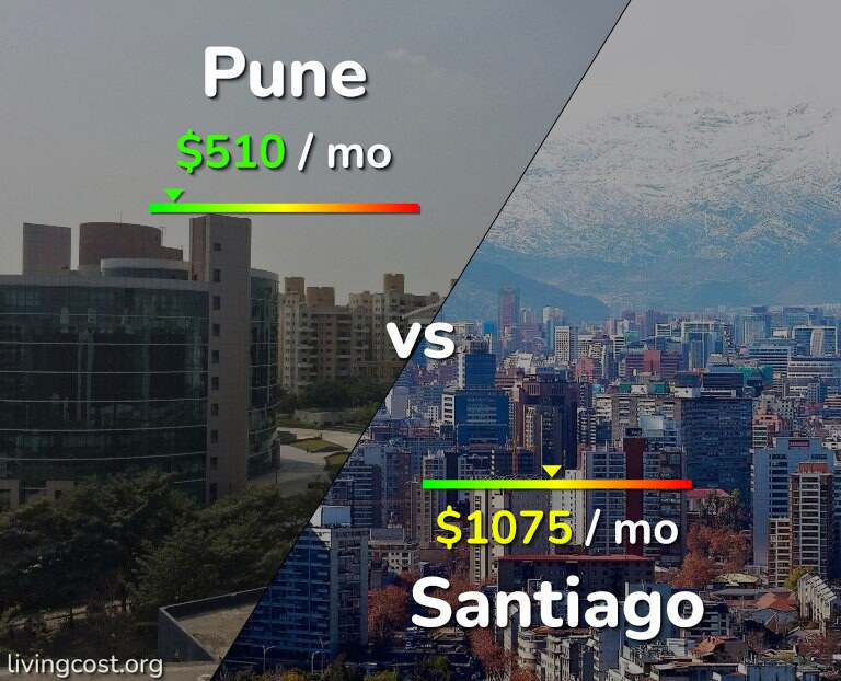 Cost of living in Pune vs Santiago infographic