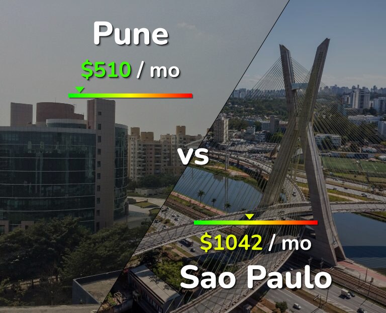 Cost of living in Pune vs Sao Paulo infographic