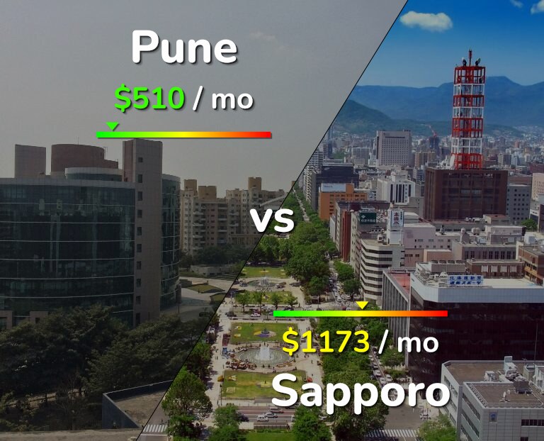 Cost of living in Pune vs Sapporo infographic
