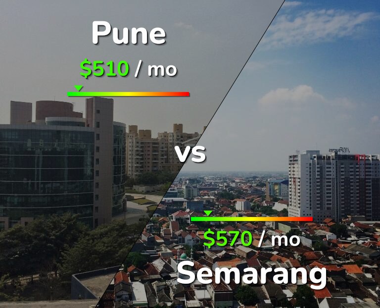 Cost of living in Pune vs Semarang infographic