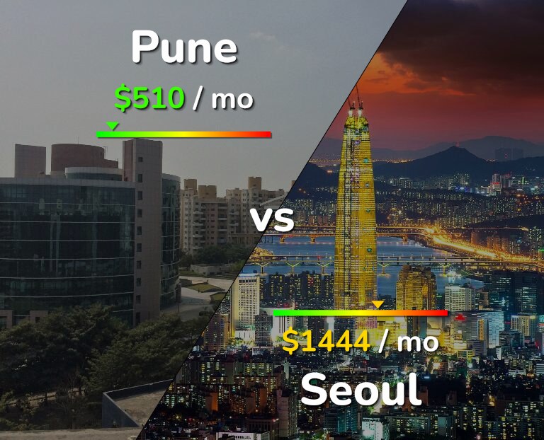 Cost of living in Pune vs Seoul infographic