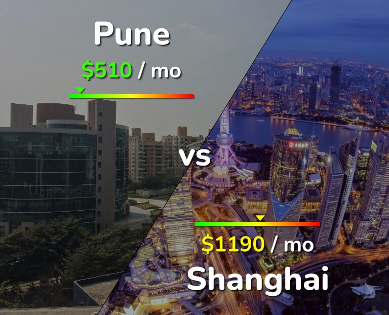 Cost of living in Pune vs Shanghai infographic