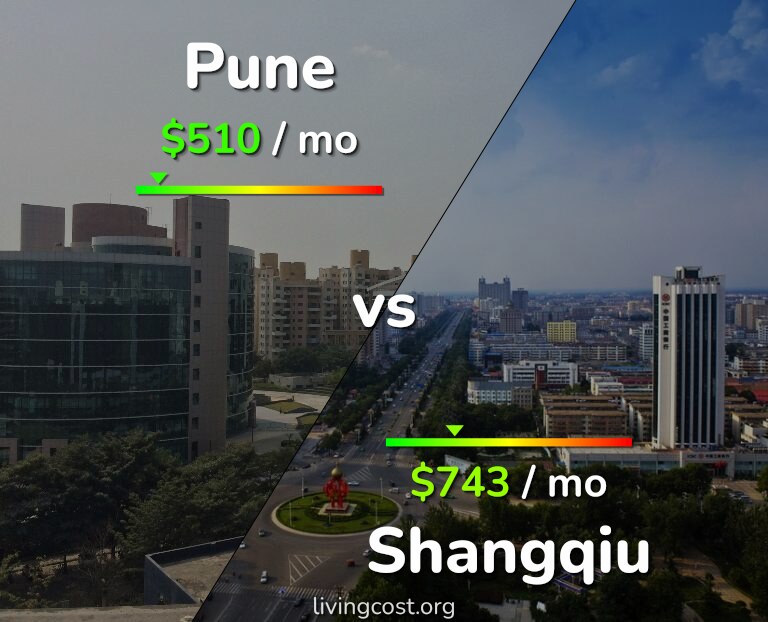 Cost of living in Pune vs Shangqiu infographic