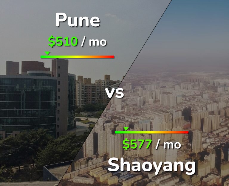 Cost of living in Pune vs Shaoyang infographic