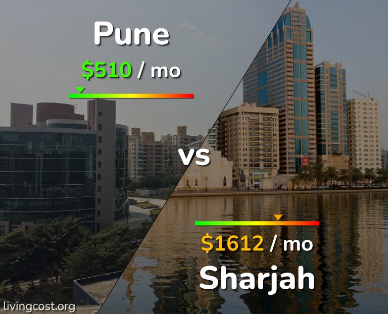 Cost of living in Pune vs Sharjah infographic