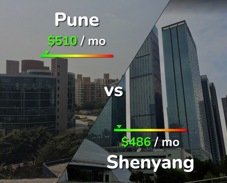Cost of living in Pune vs Shenyang infographic