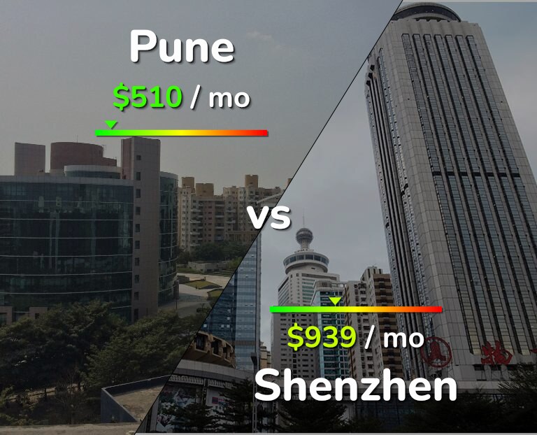 Cost of living in Pune vs Shenzhen infographic