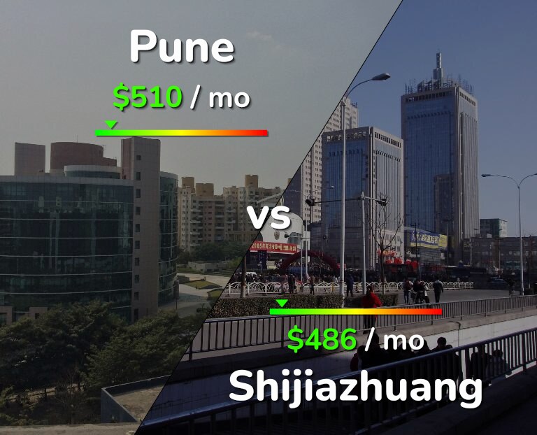 Cost of living in Pune vs Shijiazhuang infographic