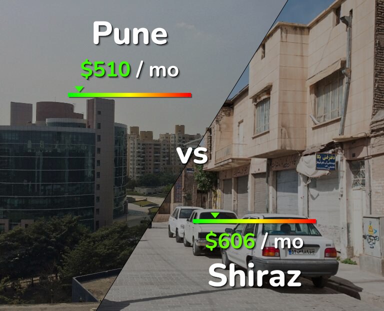 Cost of living in Pune vs Shiraz infographic