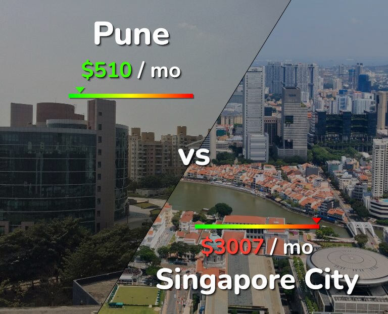 Cost of living in Pune vs Singapore City infographic