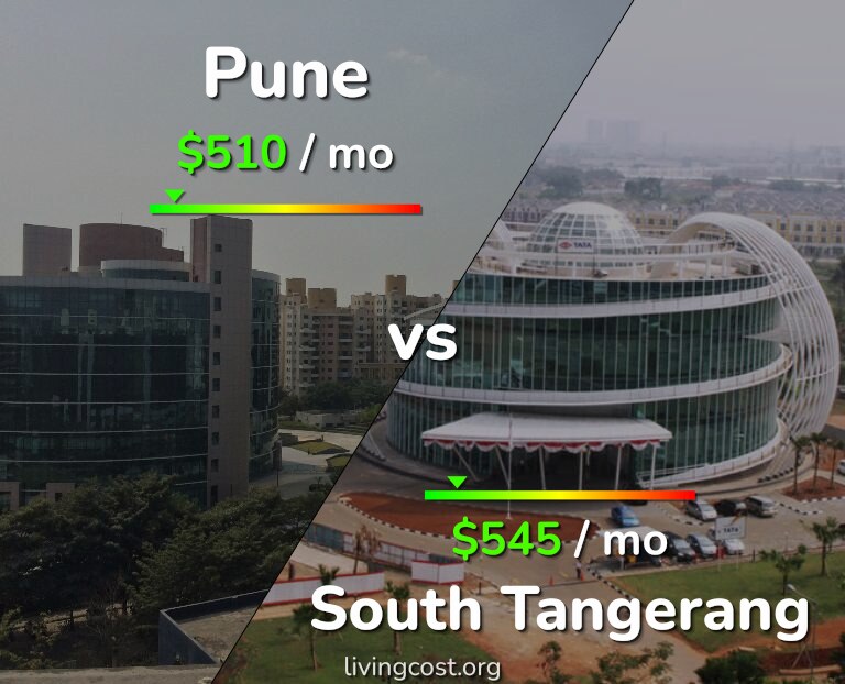 Cost of living in Pune vs South Tangerang infographic