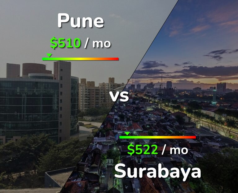 Cost of living in Pune vs Surabaya infographic