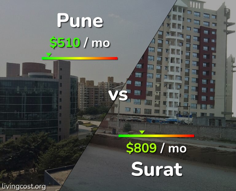 Cost of living in Pune vs Surat infographic
