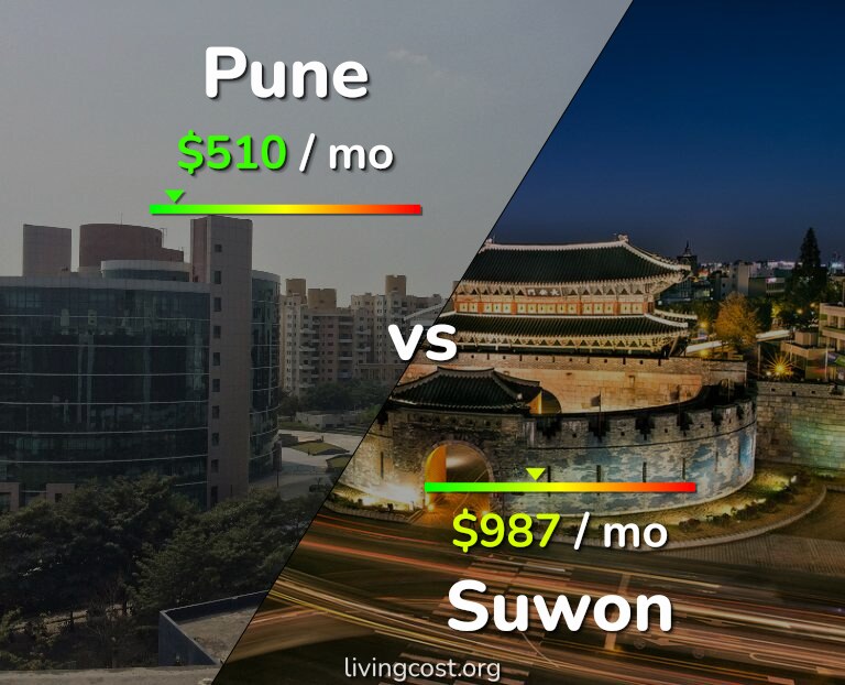 Cost of living in Pune vs Suwon infographic