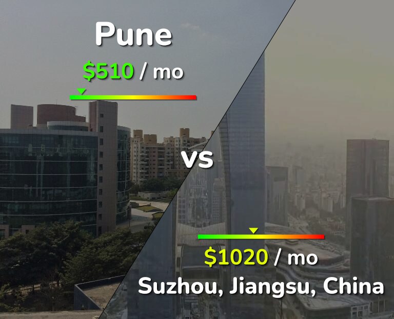 Cost of living in Pune vs Suzhou infographic