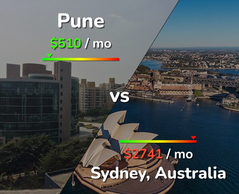 Cost of living in Pune vs Sydney infographic