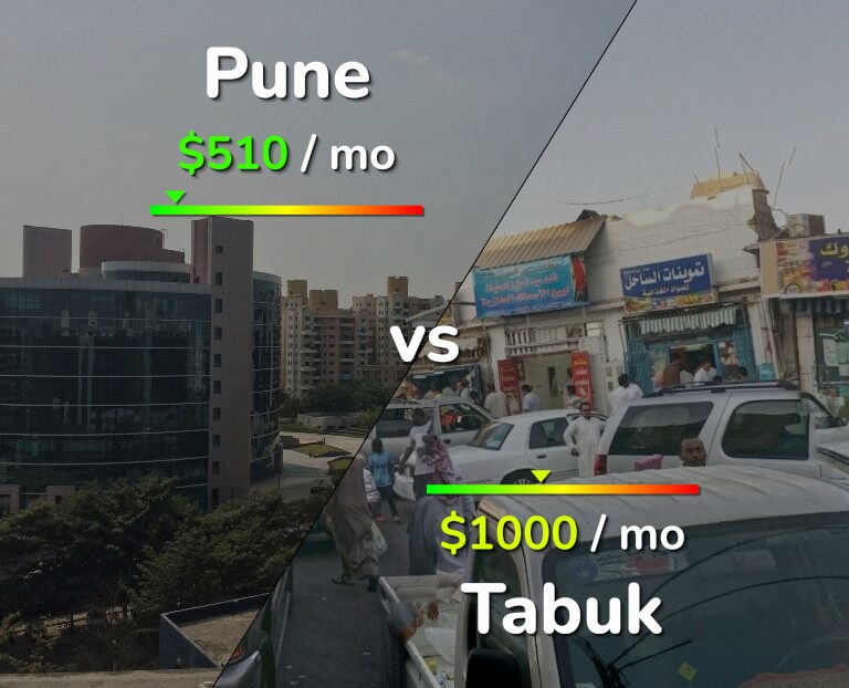 Cost of living in Pune vs Tabuk infographic