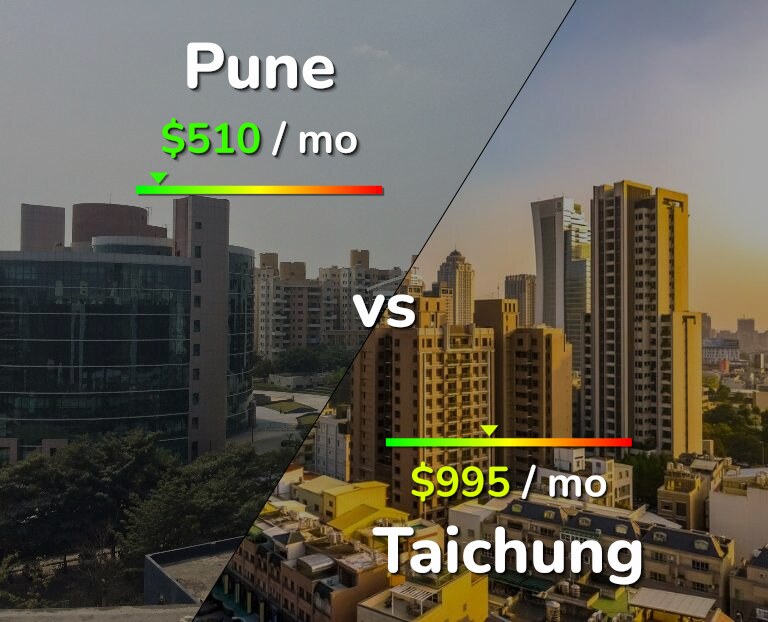 Cost of living in Pune vs Taichung infographic