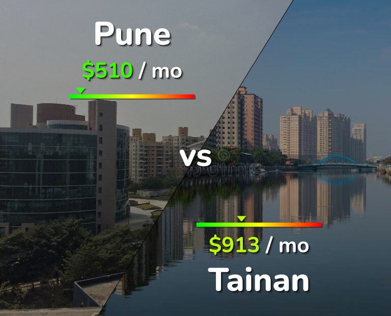 Cost of living in Pune vs Tainan infographic
