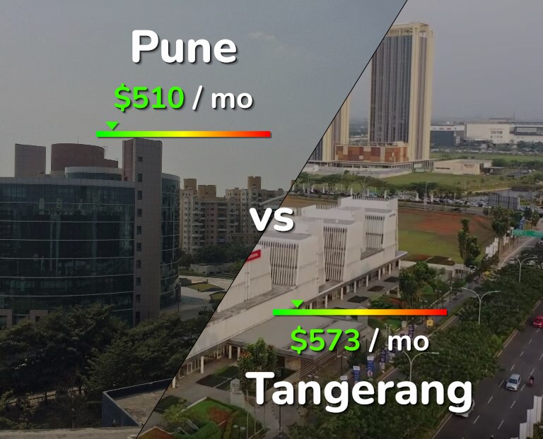 Cost of living in Pune vs Tangerang infographic