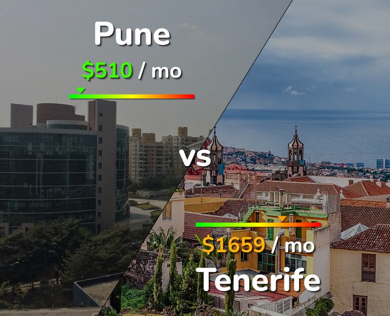 Cost of living in Pune vs Tenerife infographic