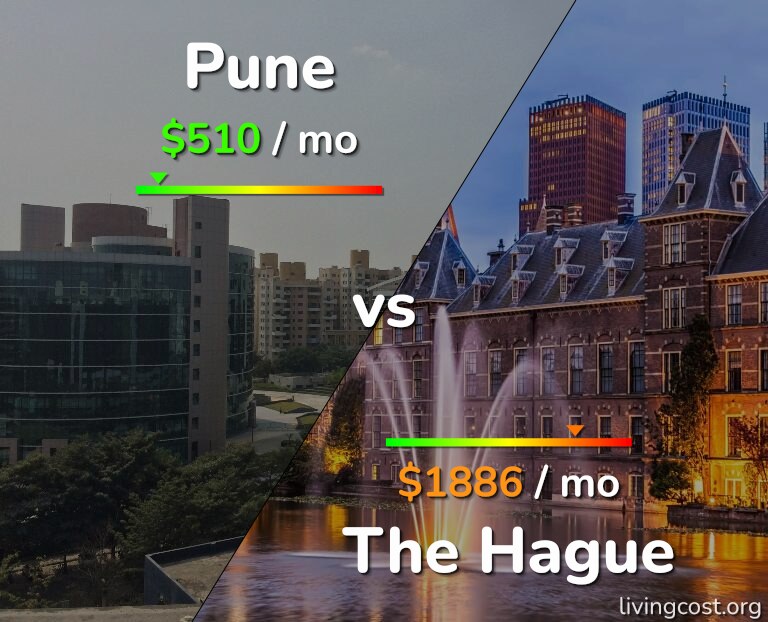 Cost of living in Pune vs The Hague infographic