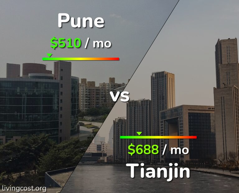 Cost of living in Pune vs Tianjin infographic