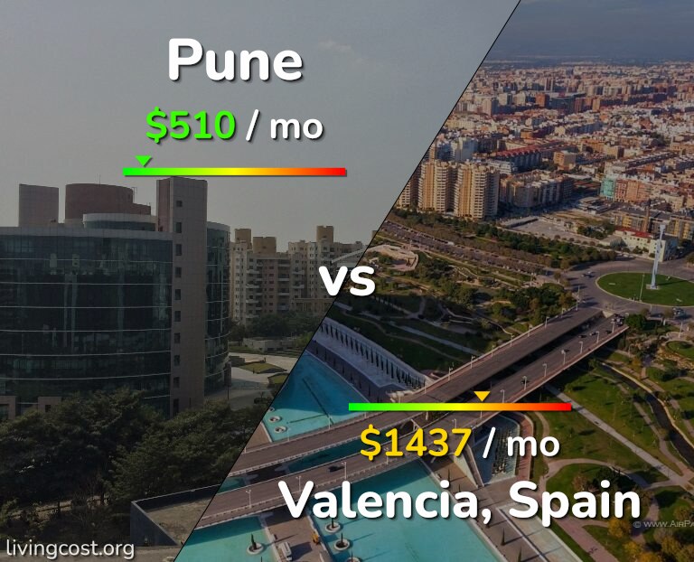 Cost of living in Pune vs Valencia, Spain infographic