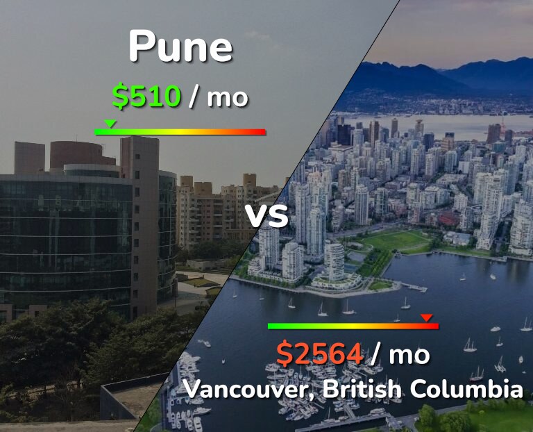 Cost of living in Pune vs Vancouver infographic