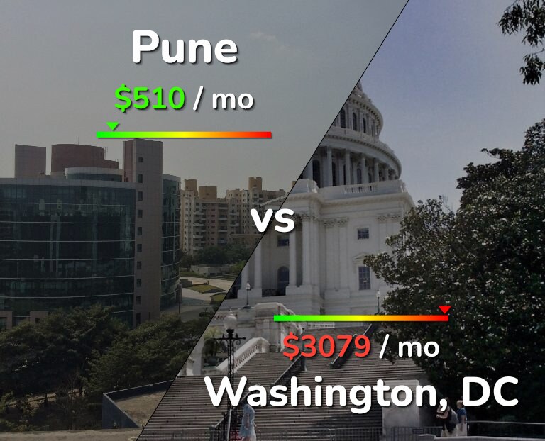 Cost of living in Pune vs Washington infographic