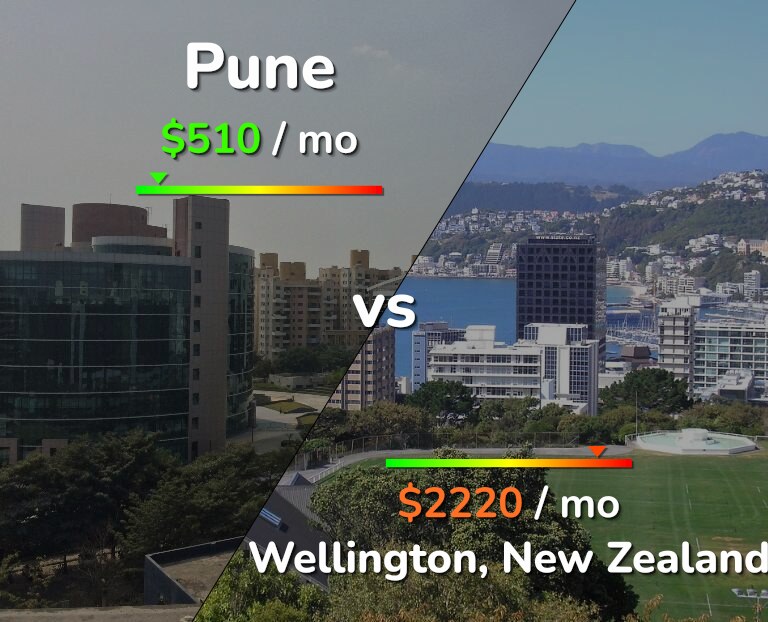 Cost of living in Pune vs Wellington infographic