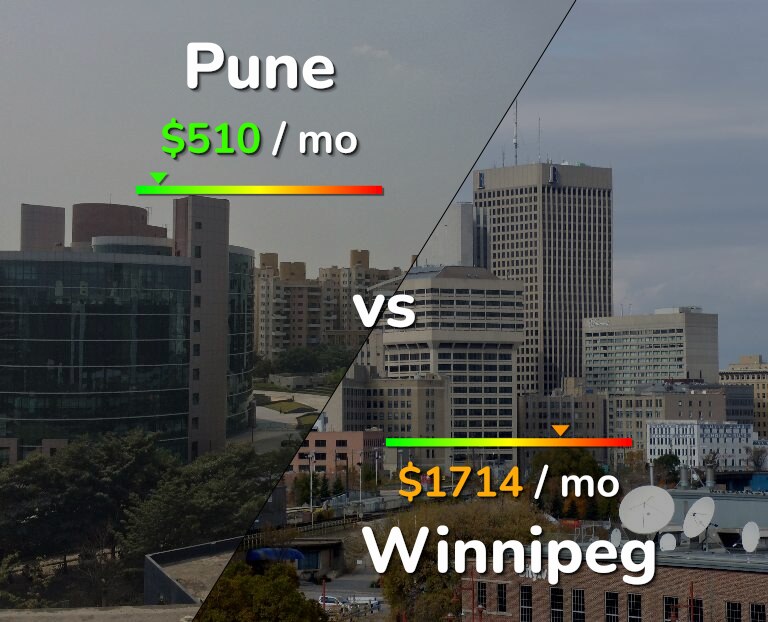 Cost of living in Pune vs Winnipeg infographic