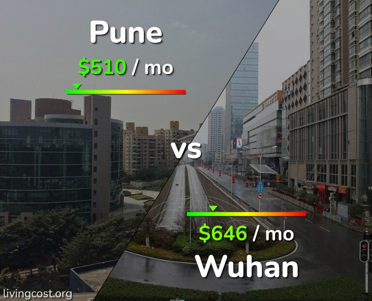 Cost of living in Pune vs Wuhan infographic