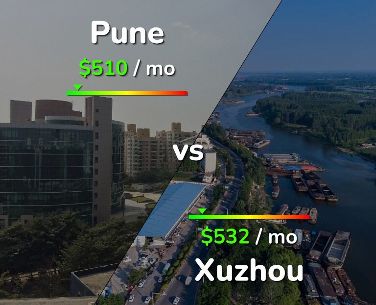 Cost of living in Pune vs Xuzhou infographic