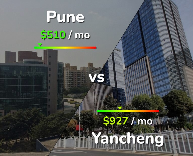 Cost of living in Pune vs Yancheng infographic