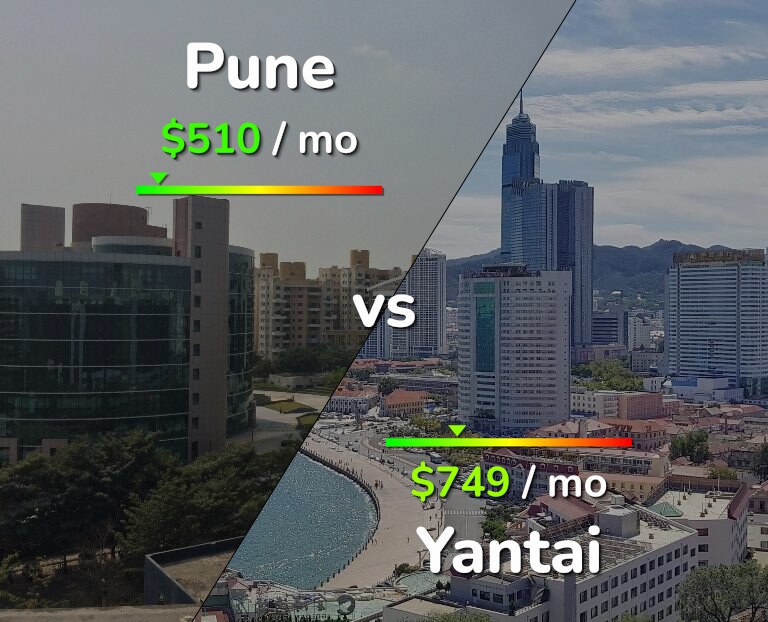 Cost of living in Pune vs Yantai infographic