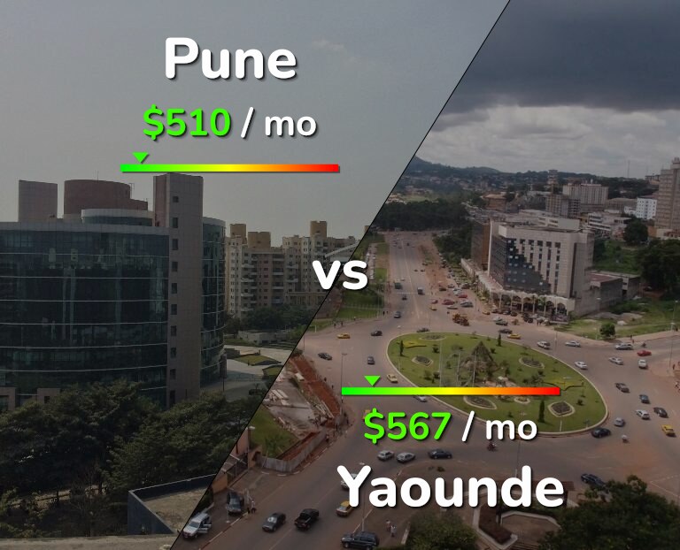 Cost of living in Pune vs Yaounde infographic