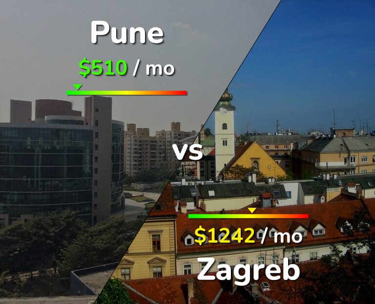 Cost of living in Pune vs Zagreb infographic