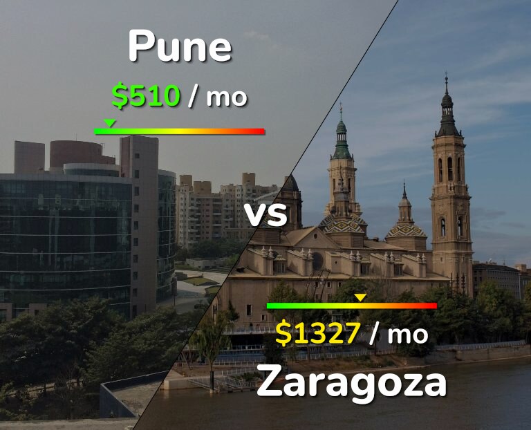 Cost of living in Pune vs Zaragoza infographic