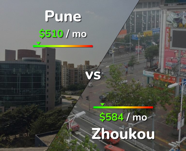 Cost of living in Pune vs Zhoukou infographic