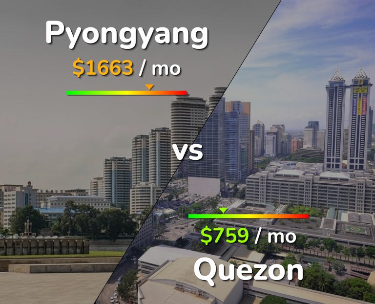Cost of living in Pyongyang vs Quezon infographic