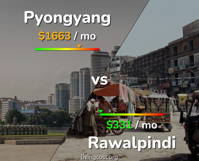 Cost of living in Pyongyang vs Rawalpindi infographic