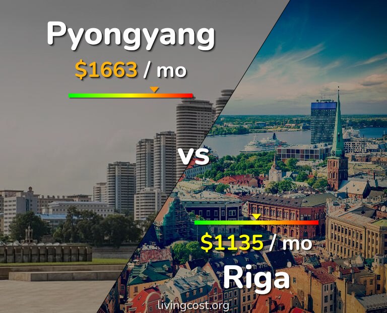 Cost of living in Pyongyang vs Riga infographic
