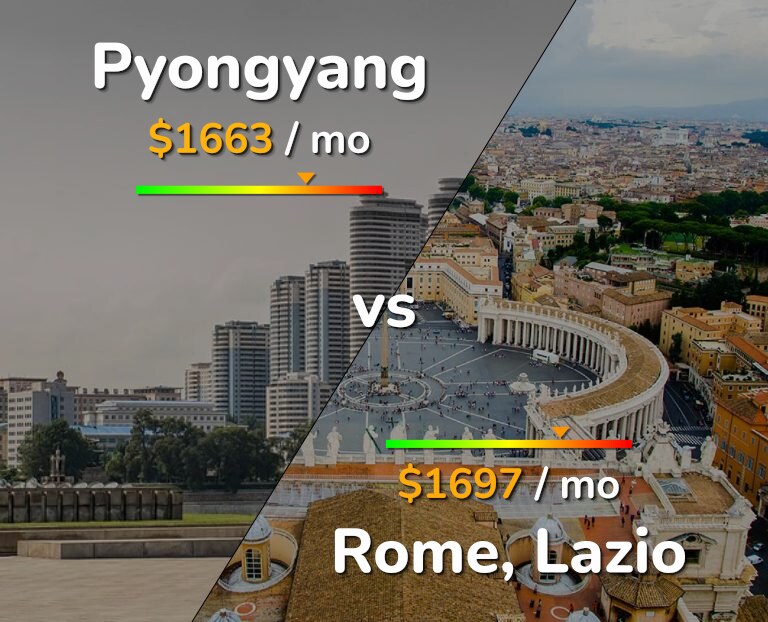 Cost of living in Pyongyang vs Rome infographic
