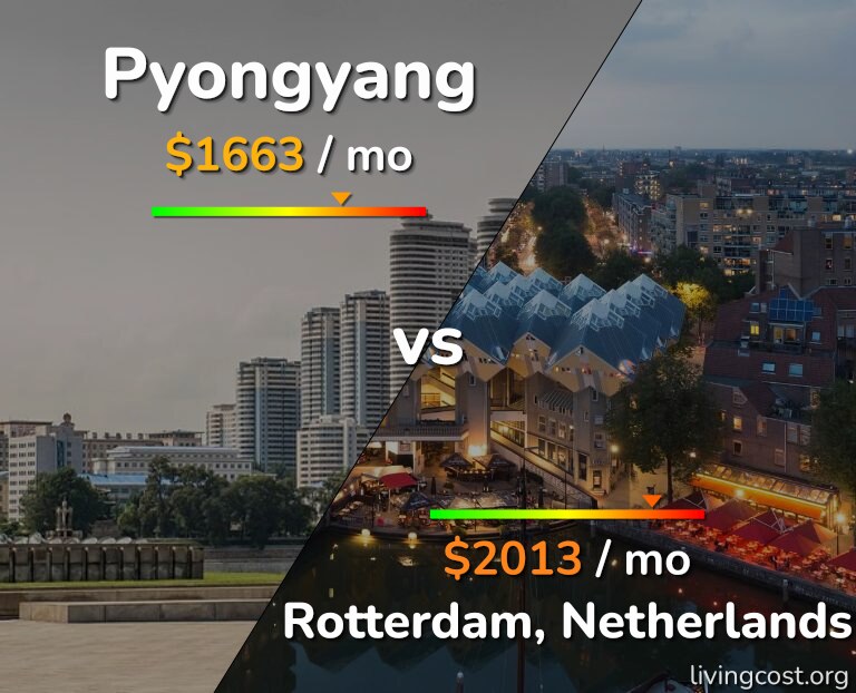 Cost of living in Pyongyang vs Rotterdam infographic
