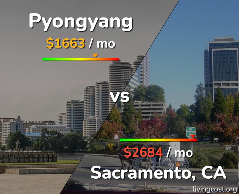 Cost of living in Pyongyang vs Sacramento infographic