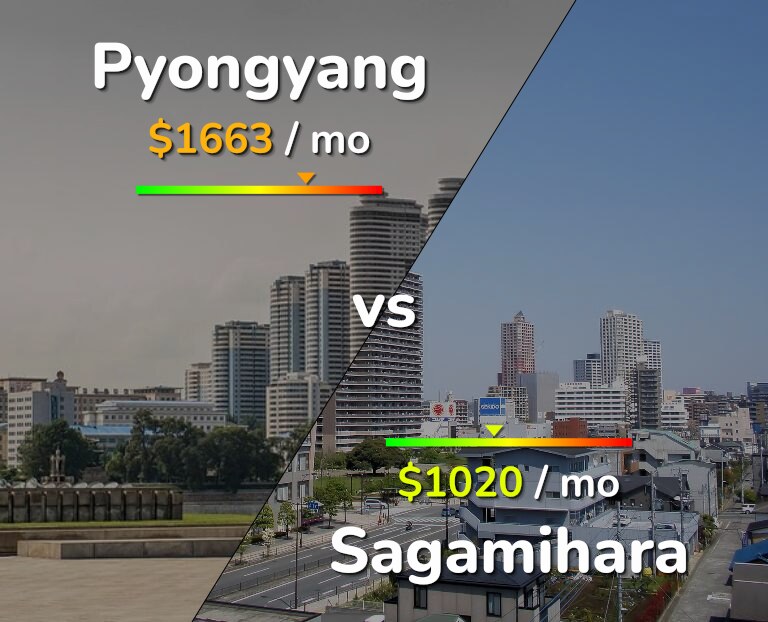 Cost of living in Pyongyang vs Sagamihara infographic