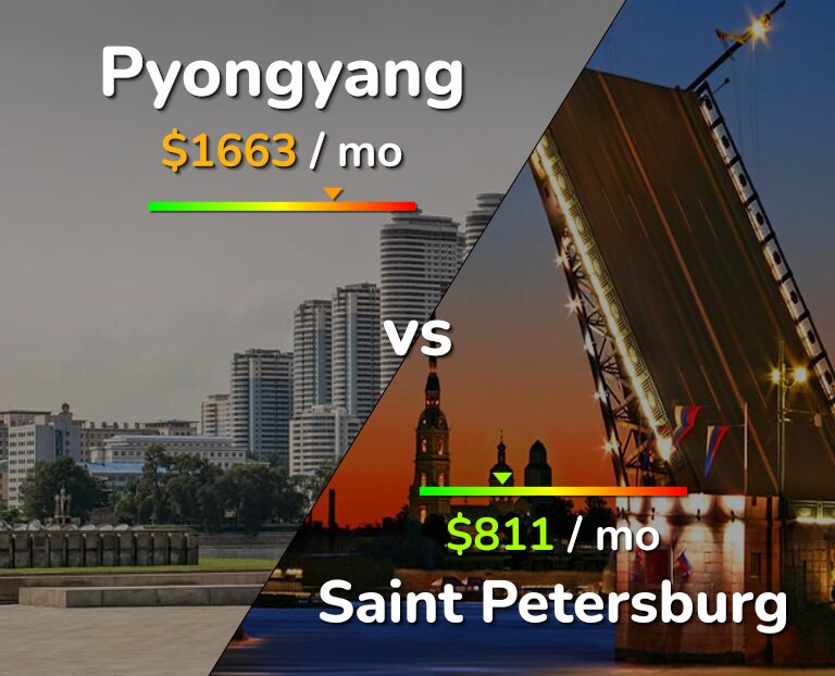 Cost of living in Pyongyang vs Saint Petersburg infographic