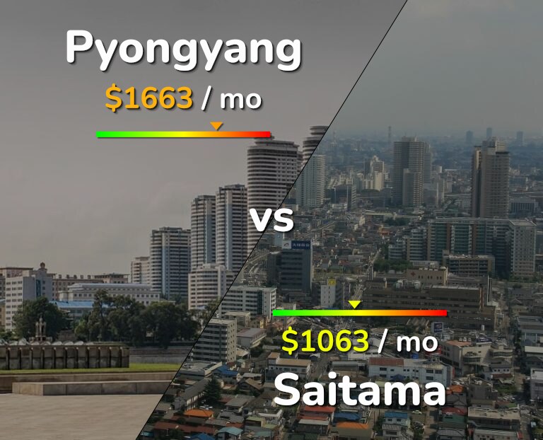 Cost of living in Pyongyang vs Saitama infographic
