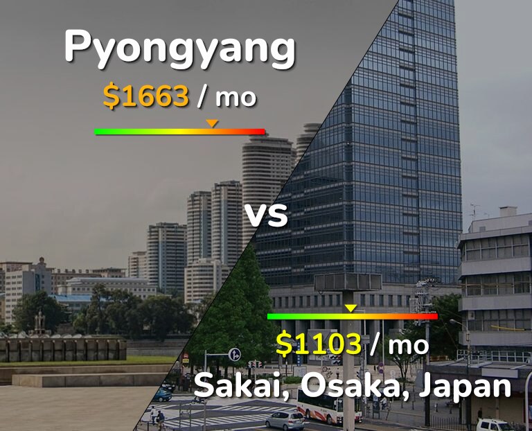 Cost of living in Pyongyang vs Sakai infographic